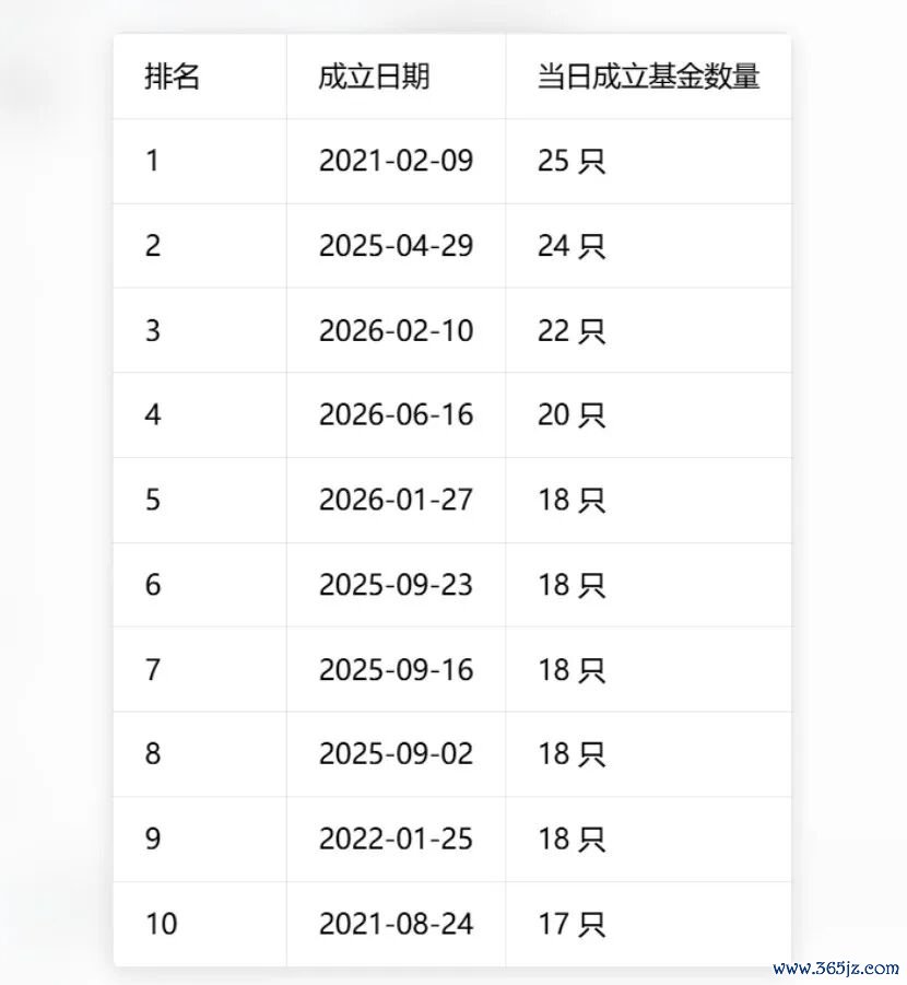 （名次前十的职权基金缔造日）